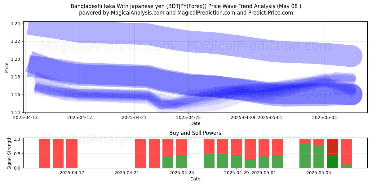  Taka bangladesí con yen japonés (BDTJPY(Forex)) Support and Resistance area (08 May) 