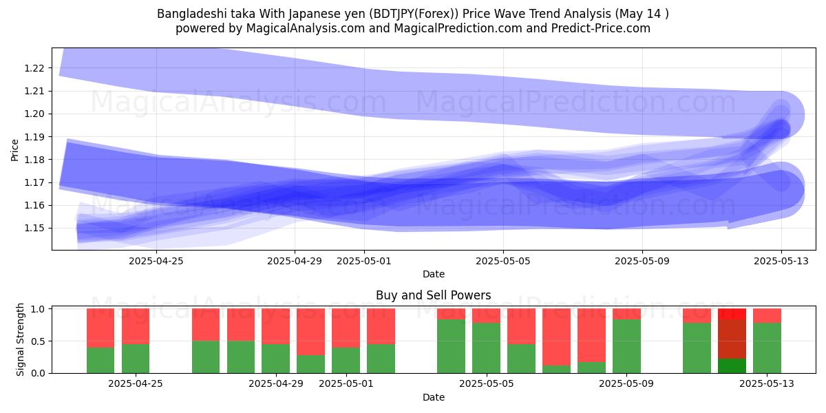  Bangladeshisk taka med japanska yen (BDTJPY(Forex)) Support and Resistance area (14 May) 
