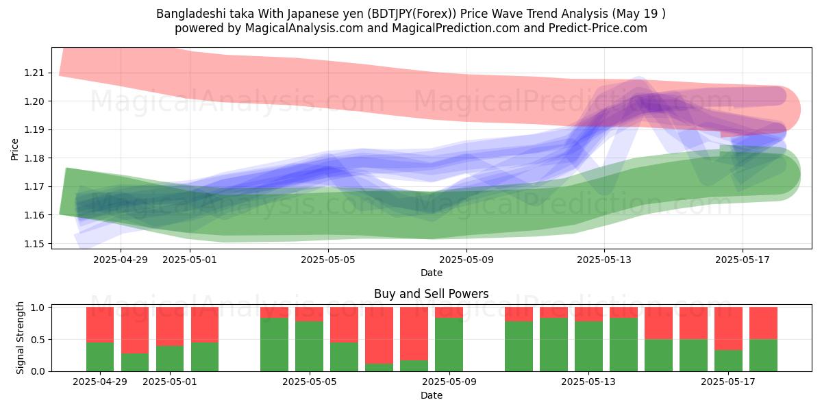  Bangladeshi taka With Japanese yen (BDTJPY(Forex)) Support and Resistance area (19 May) 