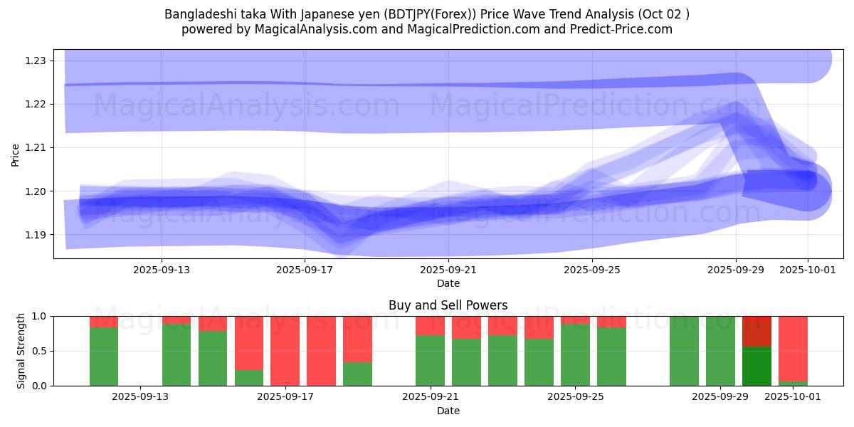  Taka del Bangladesh Con yen giapponesi (BDTJPY(Forex)) Support and Resistance area (25 Sep) 