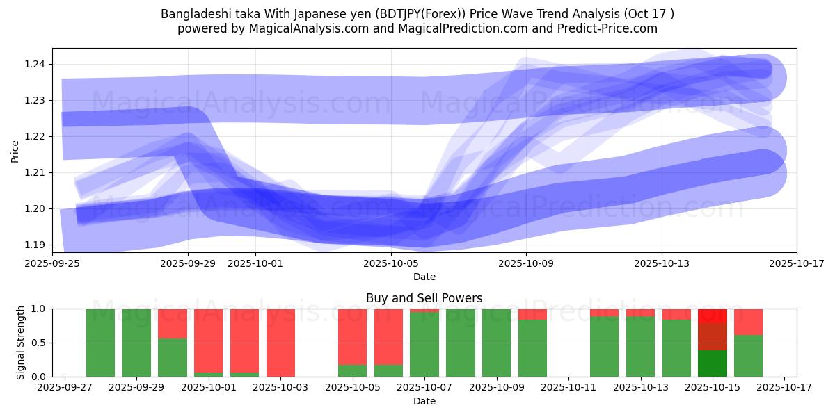  방글라데시 타카 일본엔으로 (BDTJPY(Forex)) Support and Resistance area (16 Oct) 