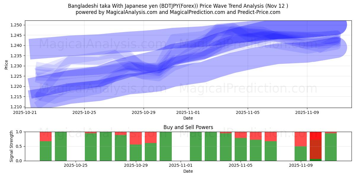  Bangladeshisk taka med japanske yen (BDTJPY(Forex)) Support and Resistance area (11 Nov) 