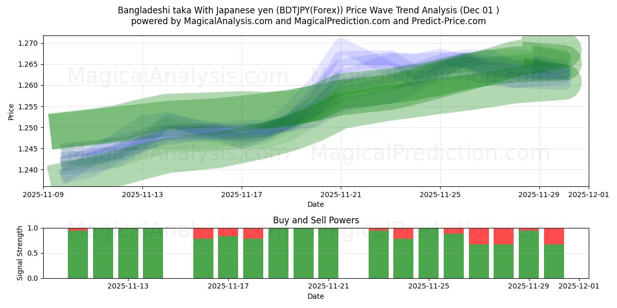  Bangladeshi taka With Japanese yen (BDTJPY(Forex)) Support and Resistance area (30 Nov) 