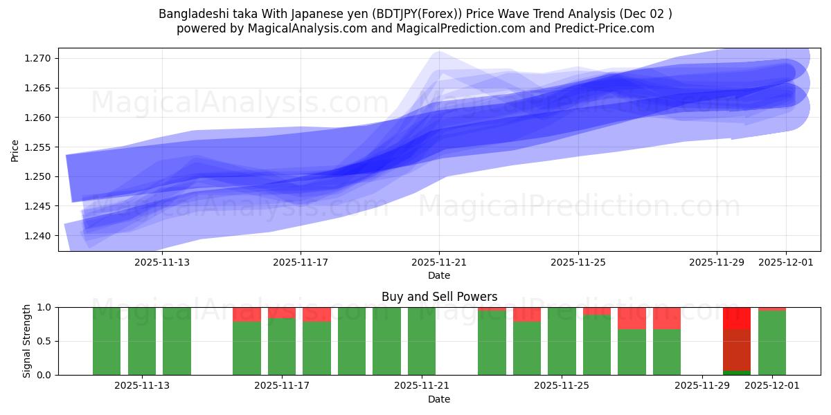  Bangladeshisk taka med japanska yen (BDTJPY(Forex)) Support and Resistance area (01 Dec) 