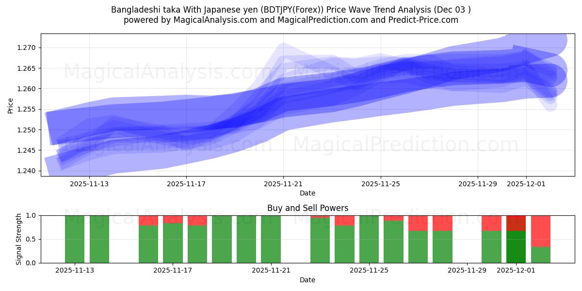  孟加拉塔卡 兑日元 (BDTJPY(Forex)) Support and Resistance area (02 Dec) 