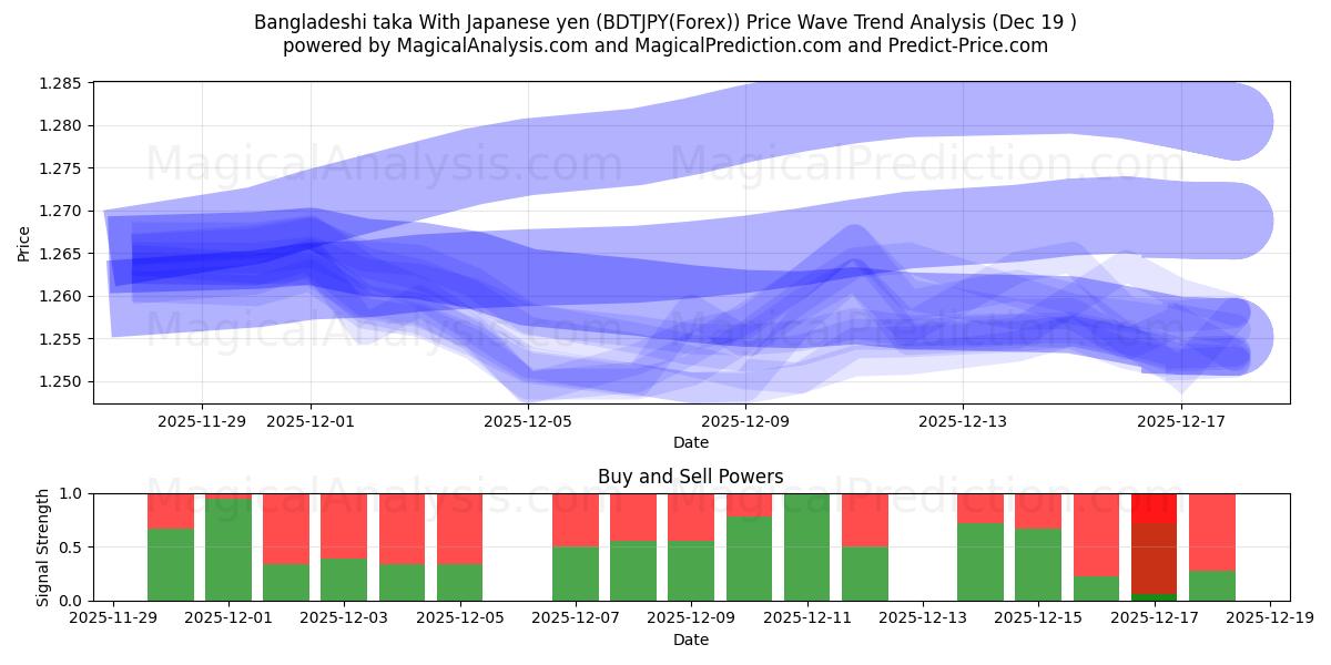  Taka bangladesí con yen japonés (BDTJPY(Forex)) Support and Resistance area (18 Dec) 