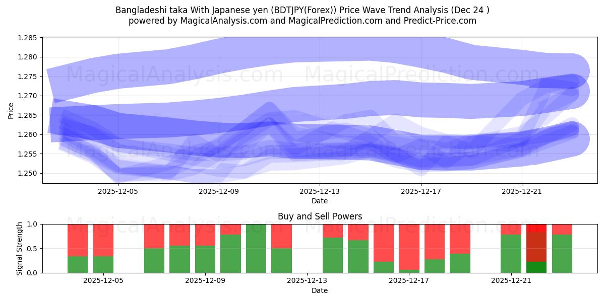  孟加拉塔卡 兑日元 (BDTJPY(Forex)) Support and Resistance area (23 Dec) 
