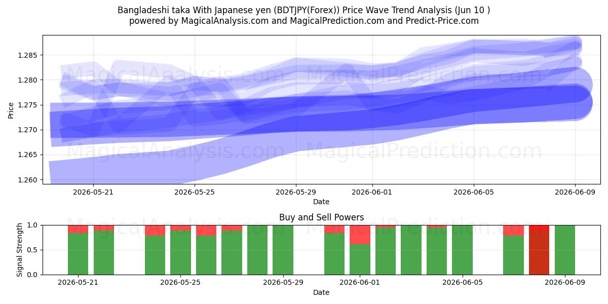  Bangladeshisk taka med japanske yen (BDTJPY(Forex)) Support and Resistance area (09 Jun) 