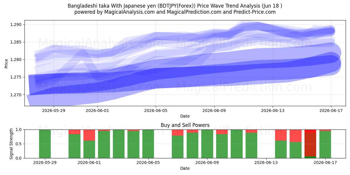  تاکا بنگلادش با ین ژاپن (BDTJPY(Forex)) Support and Resistance area (17 Jun) 
