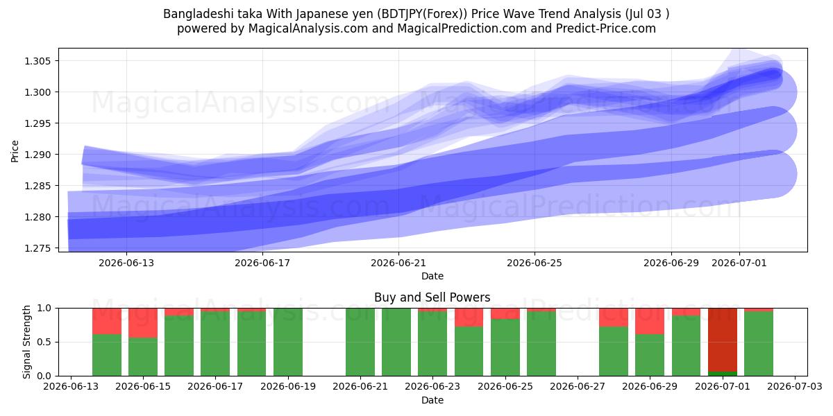  Bangladeshin taka Japanin jenillä (BDTJPY(Forex)) Support and Resistance area (02 Jul) 