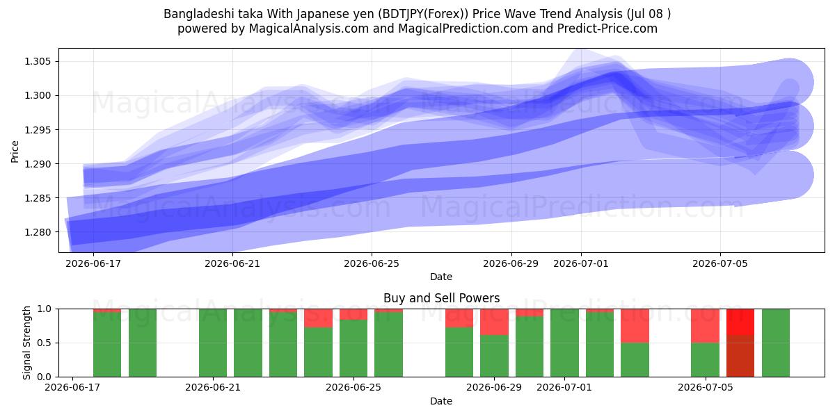  Bangladeshisk taka med japanska yen (BDTJPY(Forex)) Support and Resistance area (07 Jul) 