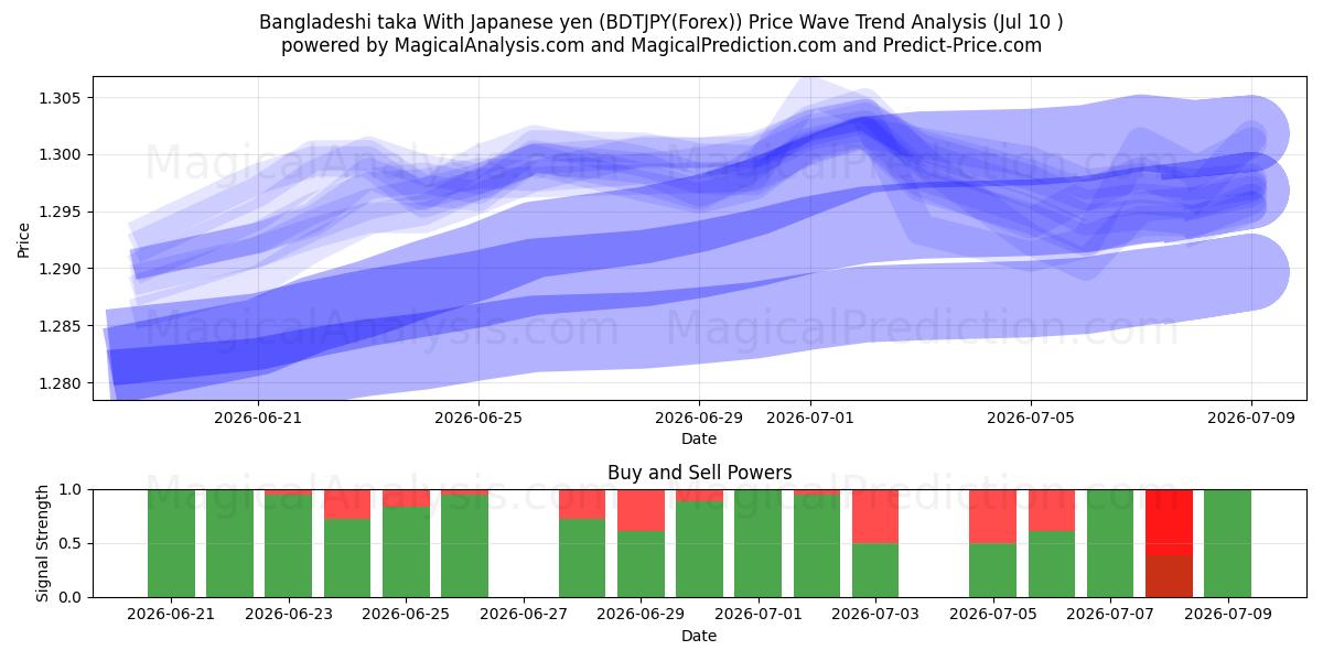  التاكا البنجلاديشية مع الين الياباني (BDTJPY(Forex)) Support and Resistance area (09 Jul) 