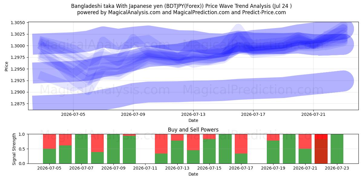  Bangladeshin taka Japanin jenillä (BDTJPY(Forex)) Support and Resistance area (23 Jul) 