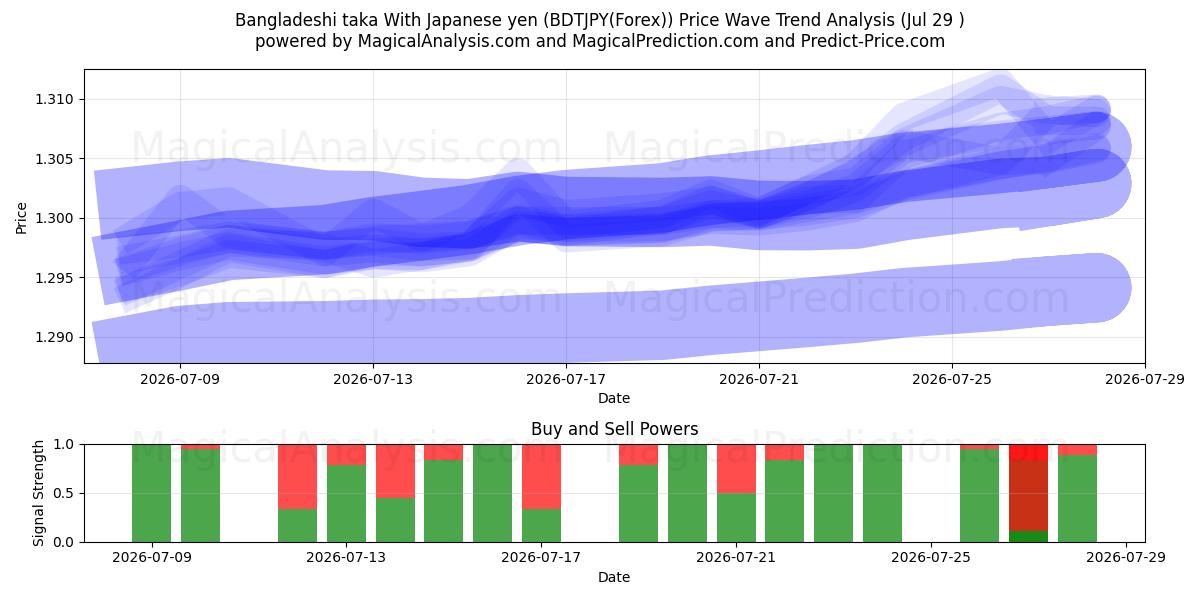  Taka bangladais Avec yen japonais (BDTJPY(Forex)) Support and Resistance area (28 Jul) 