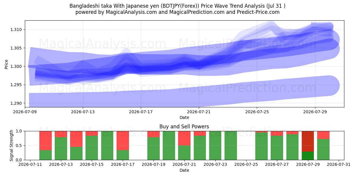  التاكا البنجلاديشية مع الين الياباني (BDTJPY(Forex)) Support and Resistance area (30 Jul) 