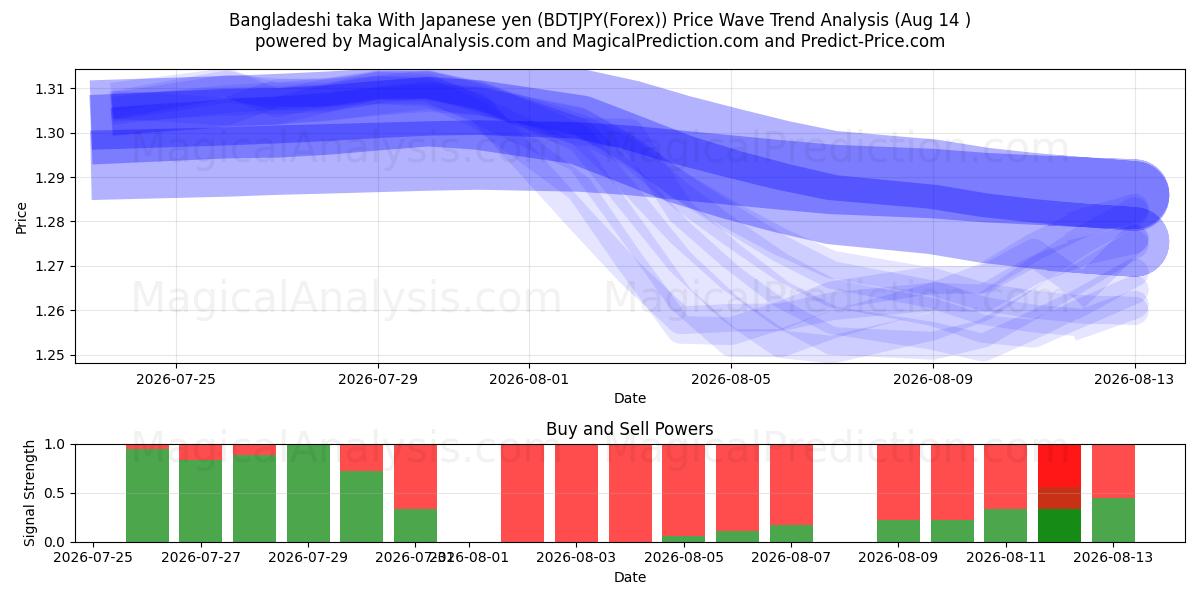  जापानी येन के साथ बांग्लादेशी टका (BDTJPY(Forex)) Support and Resistance area (13 Aug) 