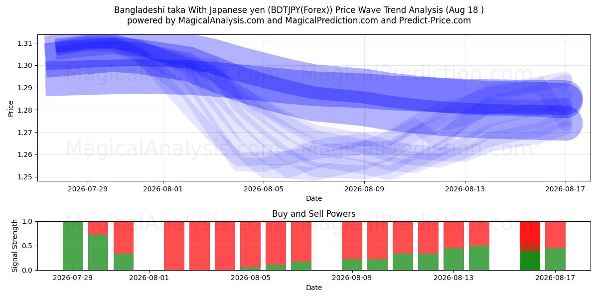  Taka del Bangladesh Con yen giapponesi (BDTJPY(Forex)) Support and Resistance area (17 Aug) 