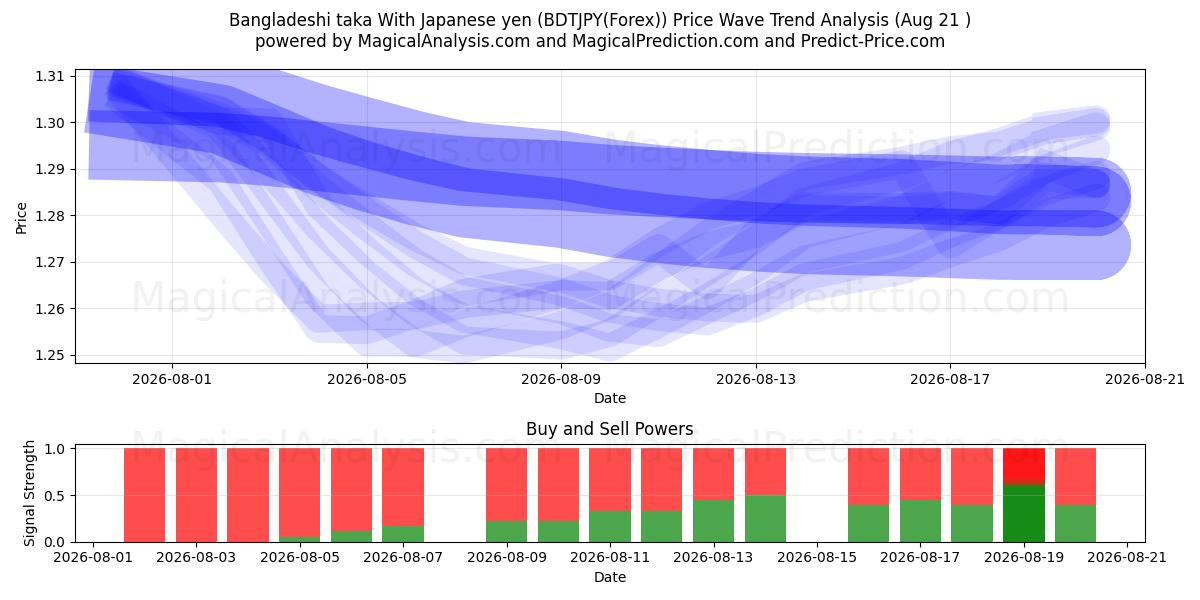  Taka bangladais Avec yen japonais (BDTJPY(Forex)) Support and Resistance area (20 Aug) 