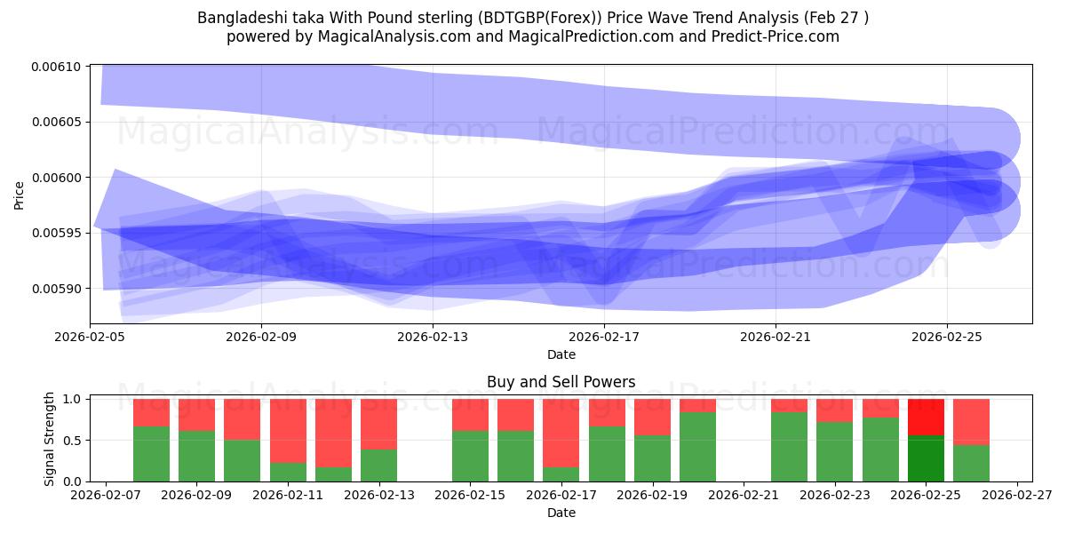  Taka bangladesí Con Libra esterlina (BDTGBP(Forex)) Support and Resistance area (26 Feb) 