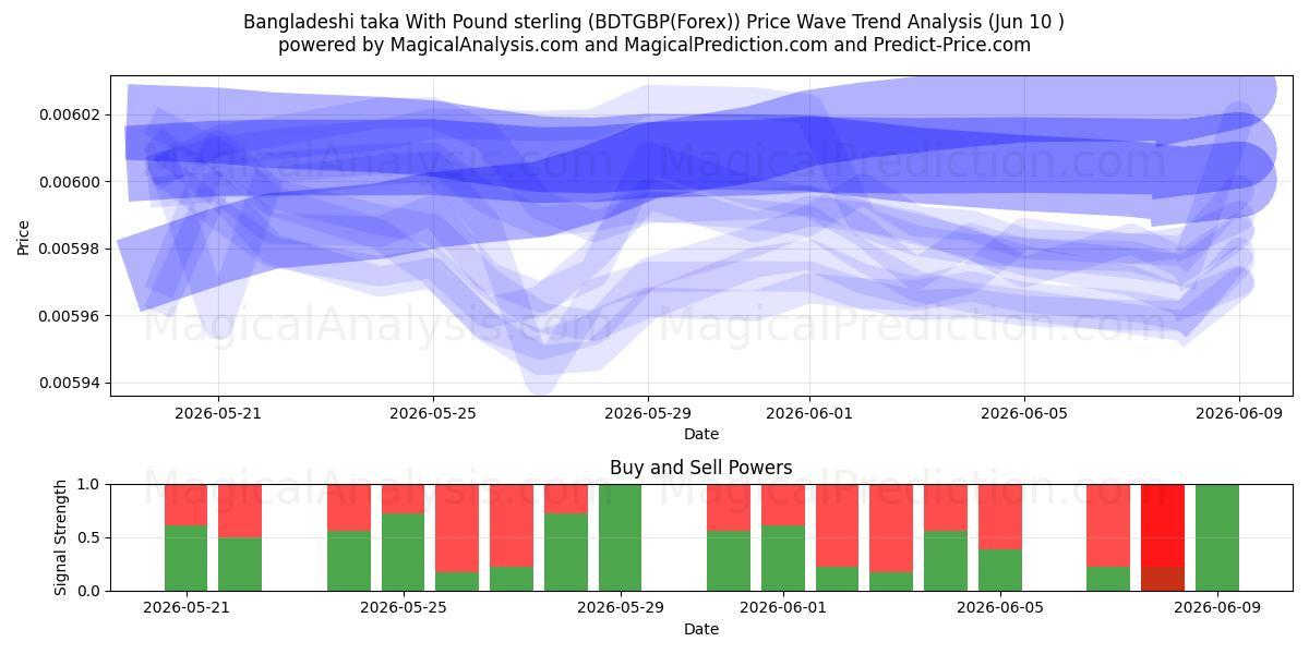  تاکا بنگلادشی با پوند استرلینگ (BDTGBP(Forex)) Support and Resistance area (09 Jun) 