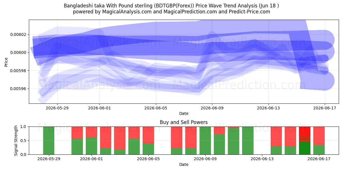  Bangladeshisk taka med pund sterling (BDTGBP(Forex)) Support and Resistance area (17 Jun) 