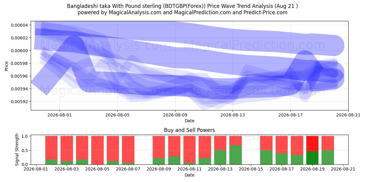  التاكا البنجلاديشي بالجنيه الاسترليني (BDTGBP(Forex)) Support and Resistance area (19 Aug) 