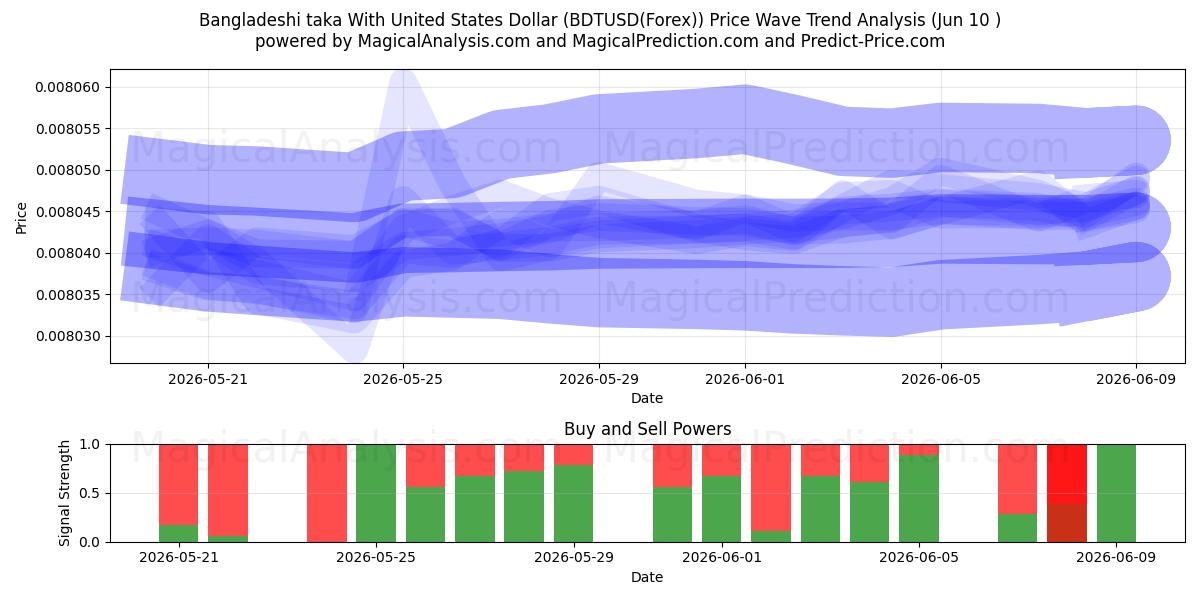  Bangladeshin taka Yhdysvaltain dollarilla (BDTUSD(Forex)) Support and Resistance area (09 Jun) 
