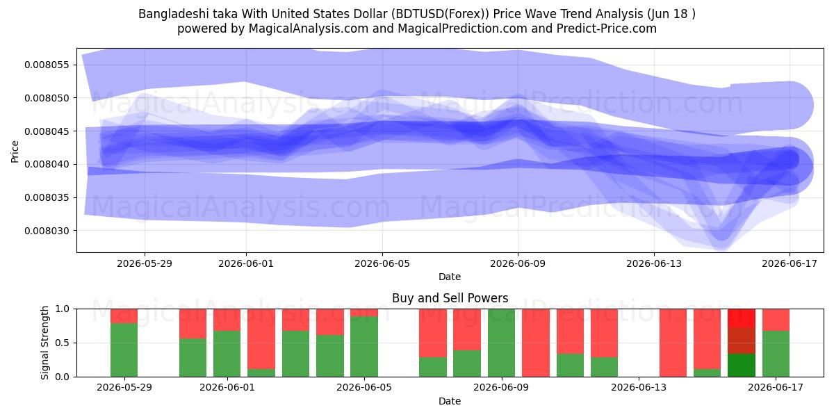  孟加拉国塔卡 兑美元 (BDTUSD(Forex)) Support and Resistance area (17 Jun) 