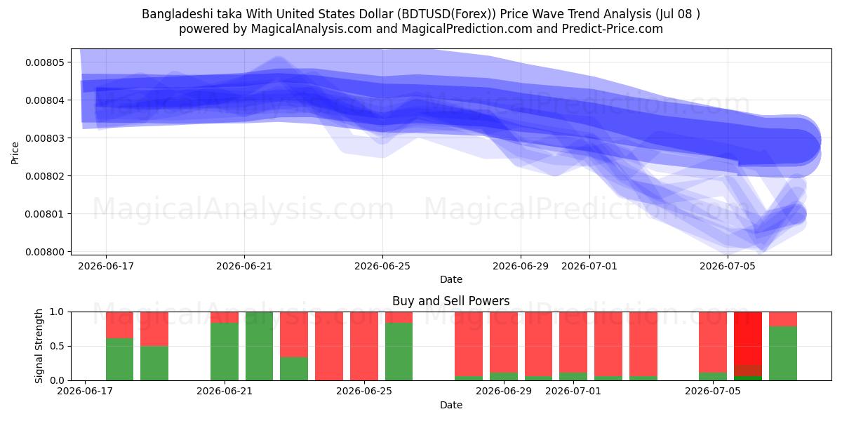  Bangladeshi taka With United States Dollar (BDTUSD(Forex)) Support and Resistance area (07 Jul) 