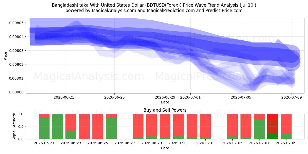  Taka del Bangladesh con il dollaro degli Stati Uniti (BDTUSD(Forex)) Support and Resistance area (09 Jul) 