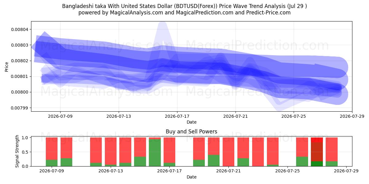  バングラデシュ・タカと米ドル (BDTUSD(Forex)) Support and Resistance area (28 Jul) 