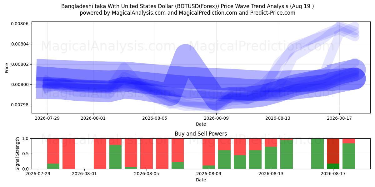  Bangladeshin taka Yhdysvaltain dollarilla (BDTUSD(Forex)) Support and Resistance area (17 Aug) 
