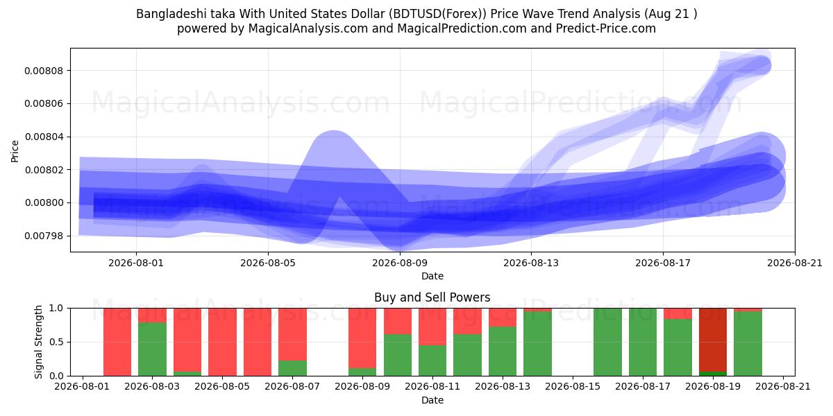  التاكا البنجلاديشي مقابل الدولار الأمريكي (BDTUSD(Forex)) Support and Resistance area (19 Aug) 