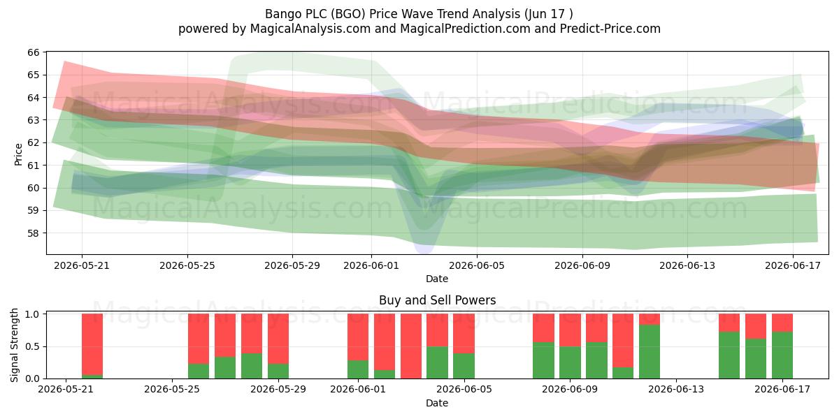  Bango PLC (BGO) Support and Resistance area (16 Jun) 