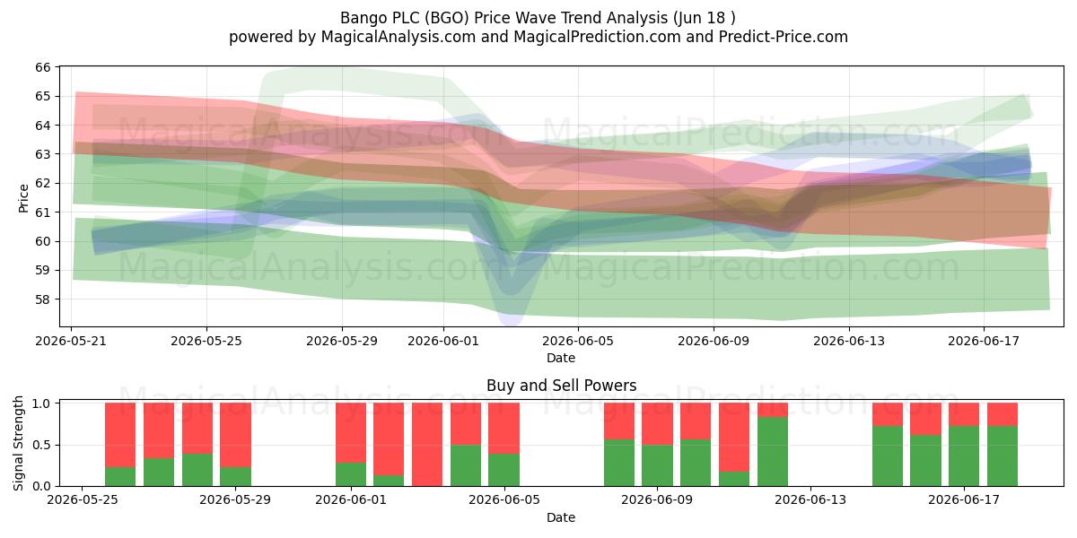  Bango PLC (BGO) Support and Resistance area (17 Jun) 