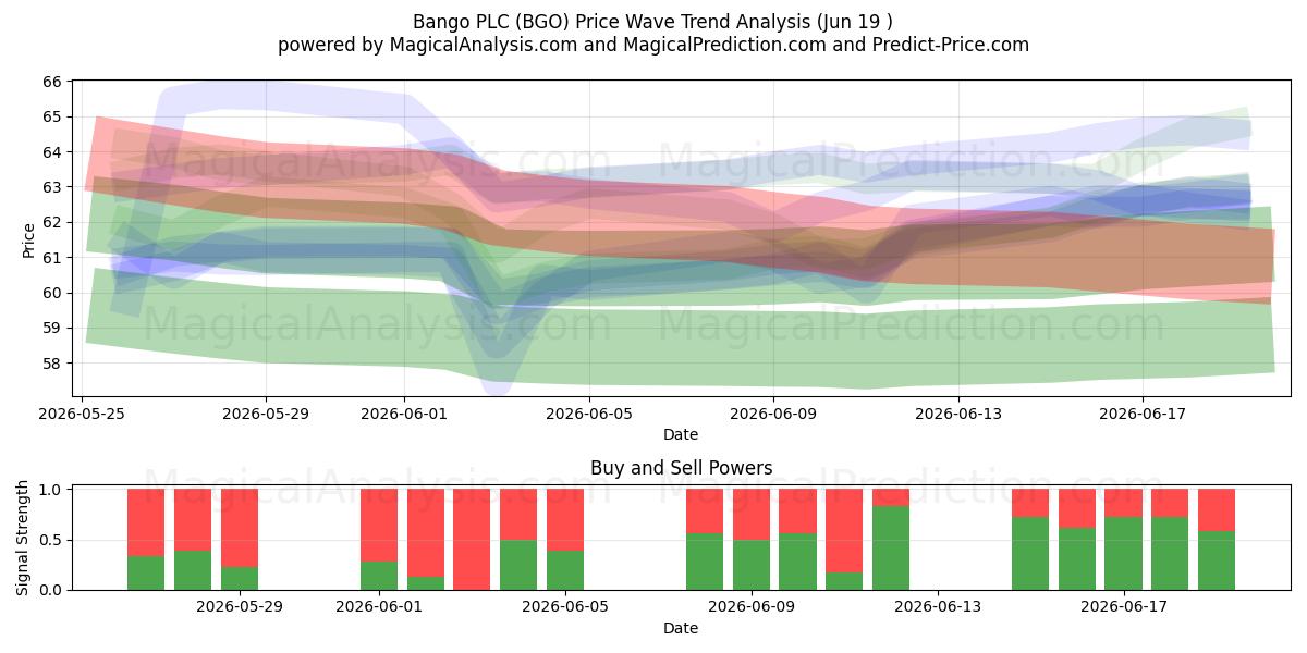  Bango PLC (BGO) Support and Resistance area (18 Jun) 