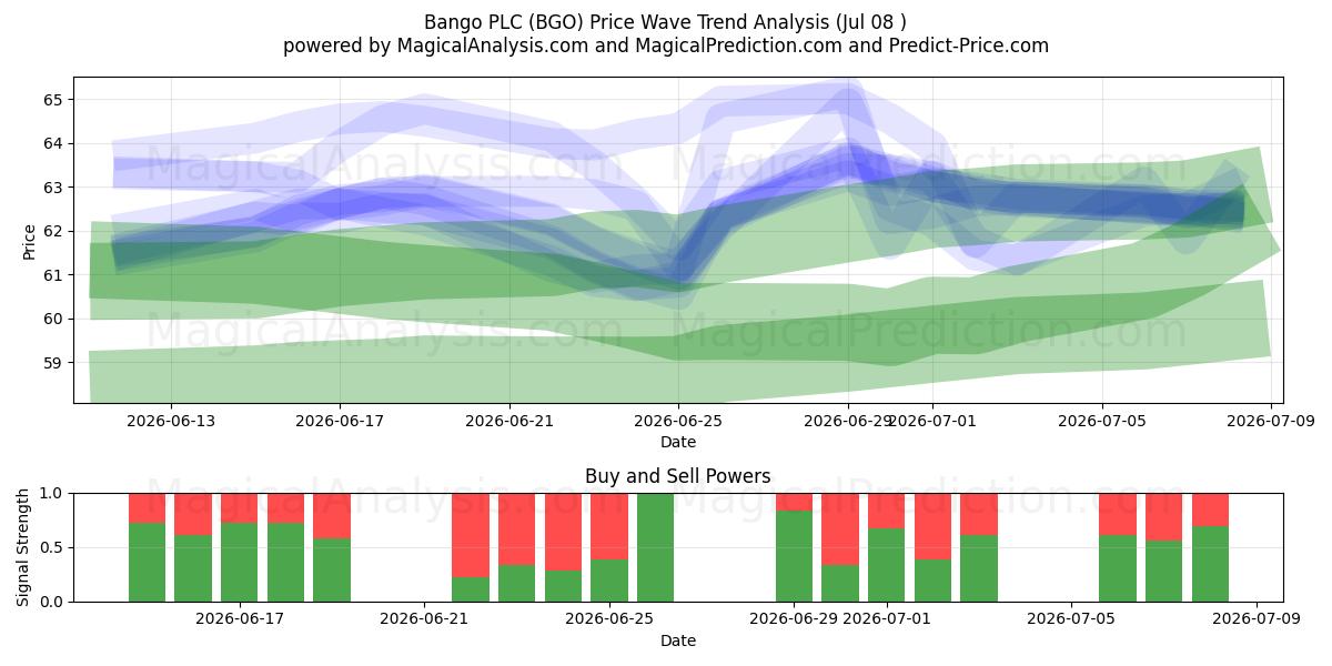  Bango PLC (BGO) Support and Resistance area (06 Jul) 