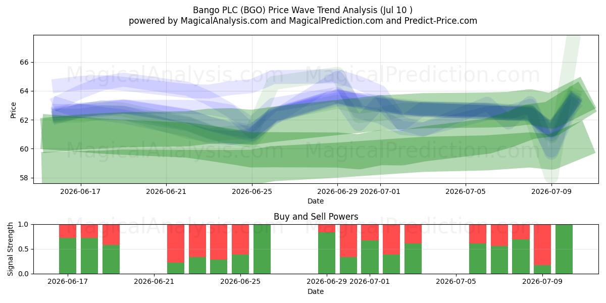  Bango PLC (BGO) Support and Resistance area (09 Jul) 