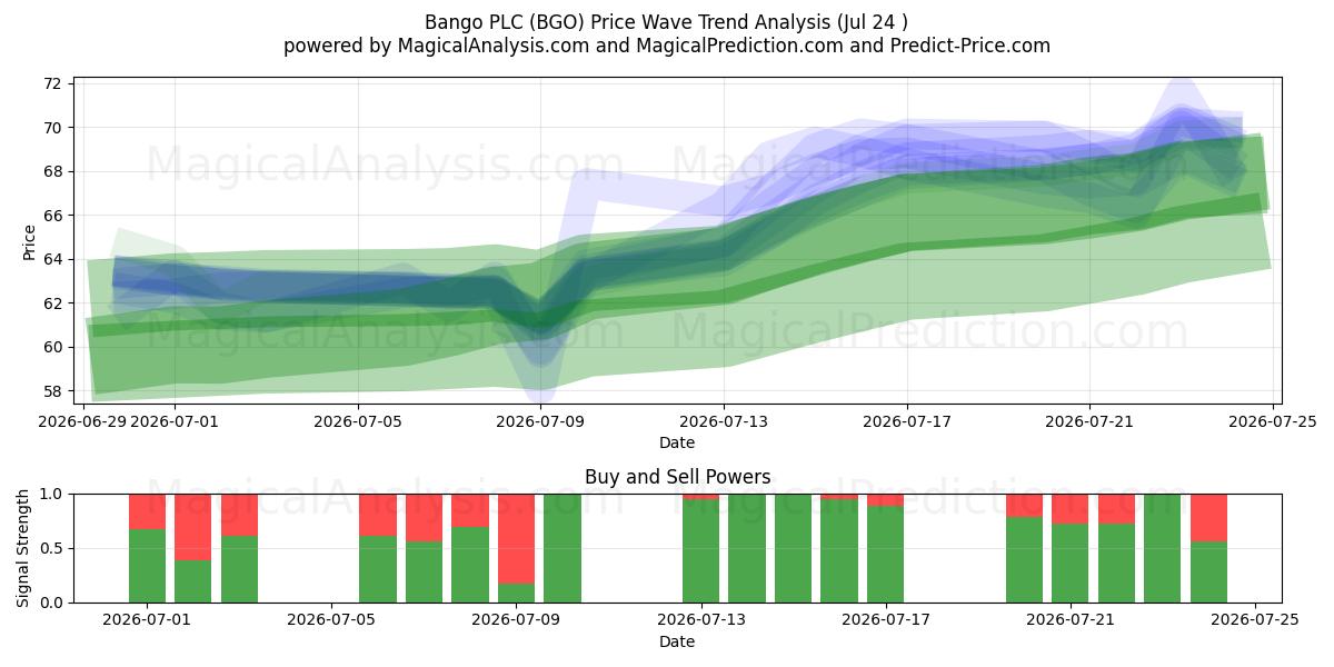  Bango PLC (BGO) Support and Resistance area (23 Jul) 