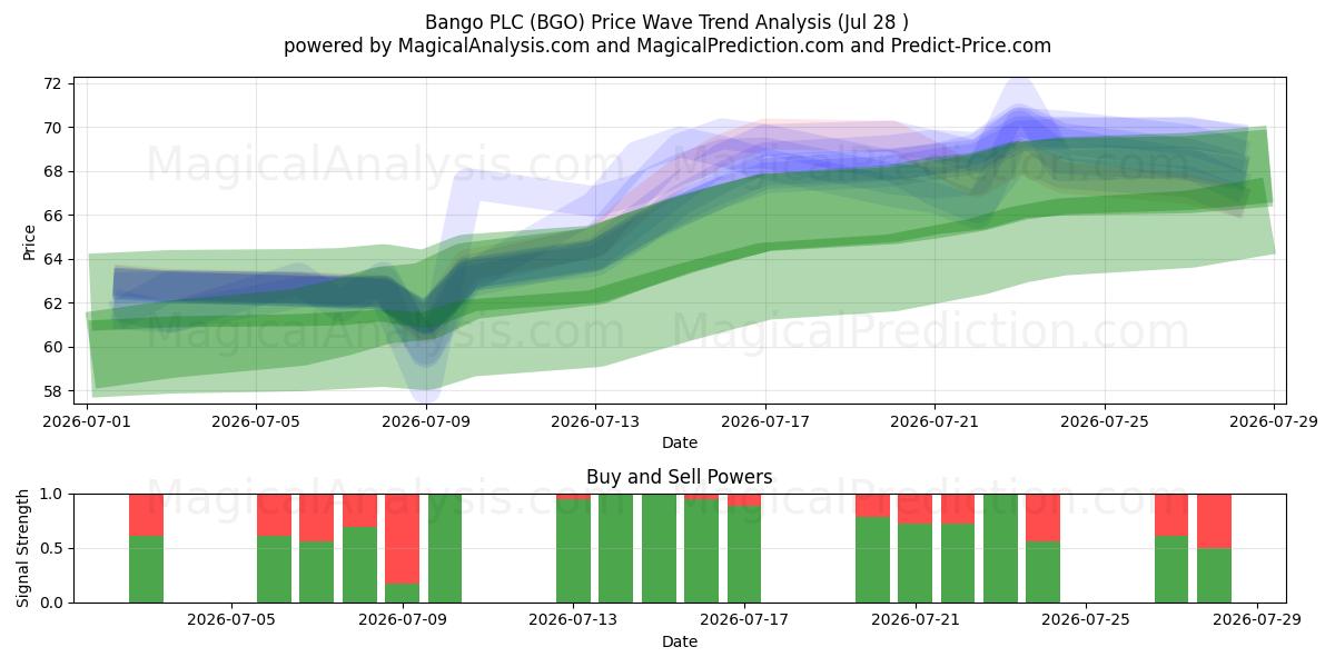  Bango PLC (BGO) Support and Resistance area (28 Jul) 