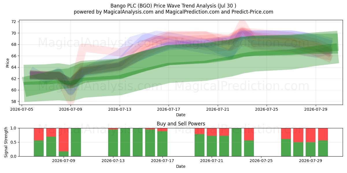  Bango PLC (BGO) Support and Resistance area (29 Jul) 