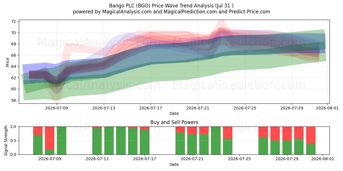  Bango PLC (BGO) Support and Resistance area (30 Jul) 