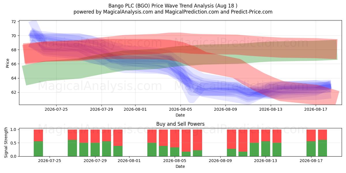  Bango PLC (BGO) Support and Resistance area (17 Aug) 