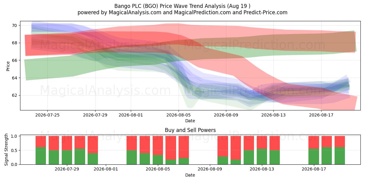 Bango PLC (BGO) Support and Resistance area (18 Aug) 