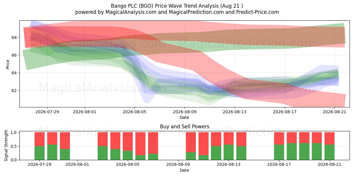  Bango PLC (BGO) Support and Resistance area (20 Aug) 