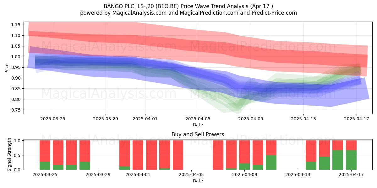  BANGO PLC  LS-,20 (B1O.BE) Support and Resistance area (17 Apr) 