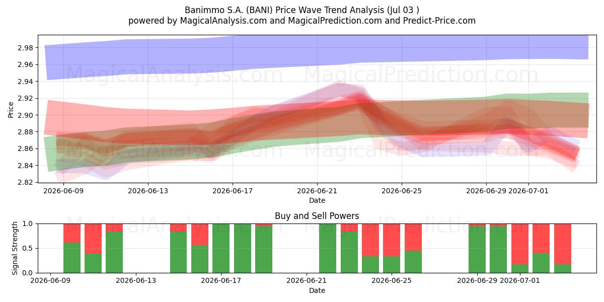  Banimmo S.A. (BANI) Support and Resistance area (02 Jul) 