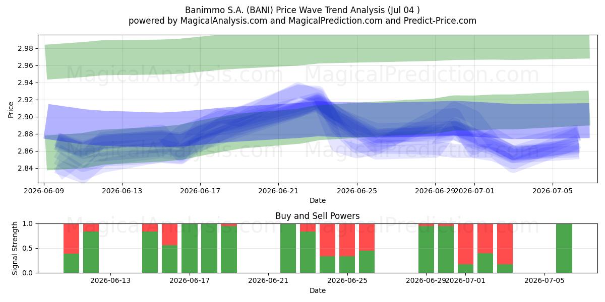  Banimmo S.A. (BANI) Support and Resistance area (03 Jul) 