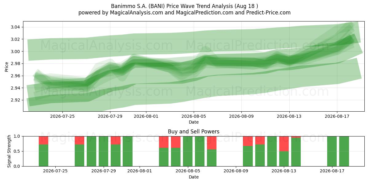  Banimmo S.A. (BANI) Support and Resistance area (14 Aug) 