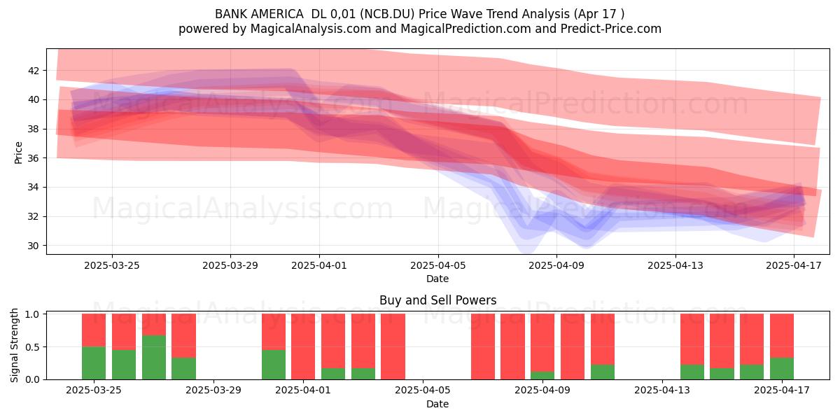  BANK AMERICA  DL 0,01 (NCB.DU) Support and Resistance area (17 Apr) 